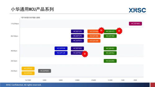 新品亮相，三城巡回 2023年度小華半導(dǎo)體產(chǎn)品與技術(shù)交流會(huì)圓滿落幕